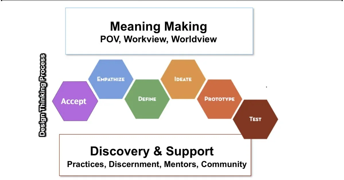 Illustration from Design Thinking
